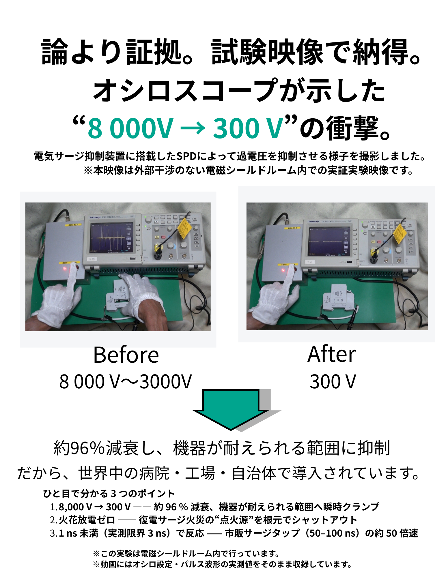 試験波形による雷エネルギー低減の証拠（Before/After）